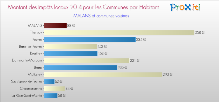 Montant des impôts locaux par Habitant pour MALANS et les communes proches en 2014 Comparaison des impôts locaux par habitant pour MALANS et les communes voisines en 2014