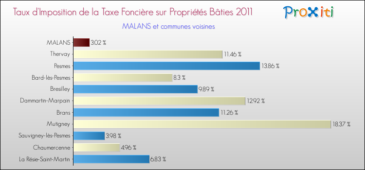 Taux d'imposition de la taxe foncière sur le bati 2011 pour MALANS et les communes proches Comparaison des taux d'imposition de la taxe foncière sur le bati 2011 pour MALANS et les communes voisines