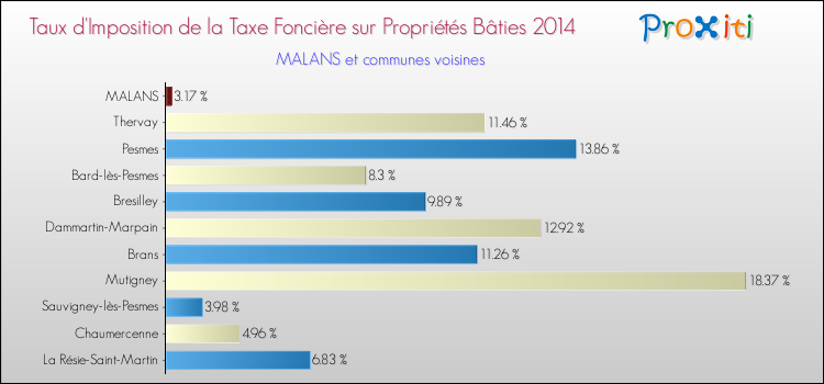 Taux d'imposition de la taxe foncière sur le bati 2014 pour MALANS et les communes proches Comparaison des taux d'imposition de la taxe foncière sur le bati 2014 pour MALANS et les communes voisines