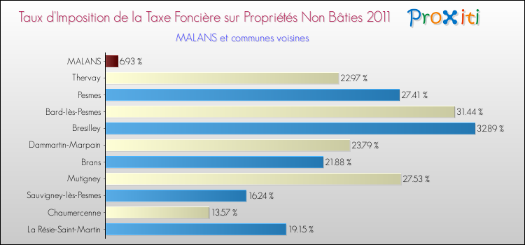 Taux d'imposition de la taxe foncière sur les immeubles et terrains non batis 2011 pour MALANS et les communes proches Comparaison des taux d'imposition de la taxe foncière sur les immeubles et terrains non batis 2011 pour MALANS et les communes voisines