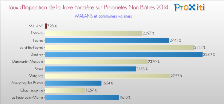 Taux d'imposition de la taxe foncière sur les immeubles et terrains non batis 2014 pour MALANS et les communes proches Comparaison des taux d'imposition de la taxe foncière sur les immeubles et terrains non batis 2014 pour MALANS et les communes voisines