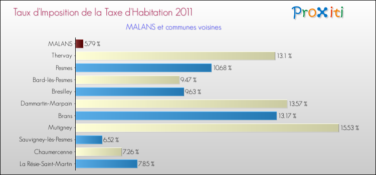 Taux d'imposition de la taxe d'habitation 2011 pour MALANS et les communes proches Comparaison des taux d'imposition de la taxe d'habitation 2011 pour MALANS et les communes voisines