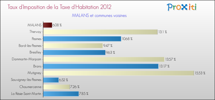 Taux d'imposition de la taxe d'habitation 2012 pour MALANS et les communes proches Comparaison des taux d'imposition de la taxe d'habitation 2012 pour MALANS et les communes voisines