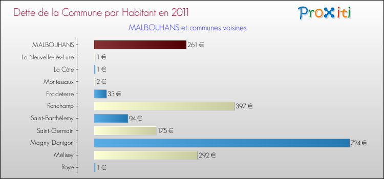 Dette par habitant de la commune en 2011 pour MALBOUHANS et les communes proches Comparaison de la dette par habitant de la commune en 2011 pour MALBOUHANS et les communes voisines