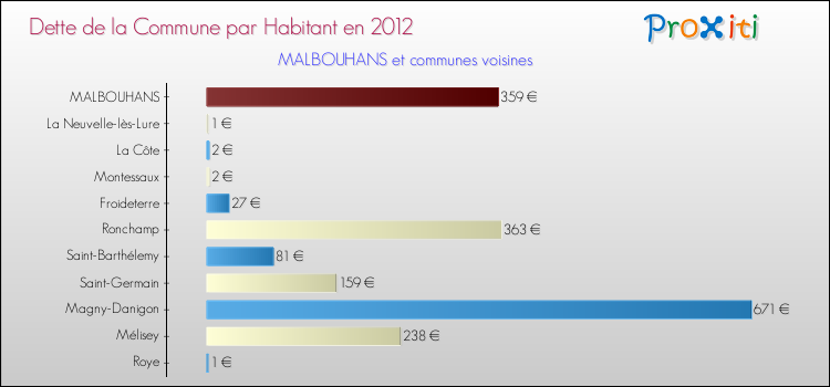 Dette par habitant de la commune en 2012 pour MALBOUHANS et les communes proches Comparaison de la dette par habitant de la commune en 2012 pour MALBOUHANS et les communes voisines