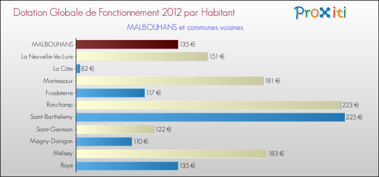 Montant des dotations globales de fonctionnement DGF par Habitant pour MALBOUHANS et les communes proches Comparaison des des dotations globales de fonctionnement DGF par habitant pour MALBOUHANS et les communes voisines