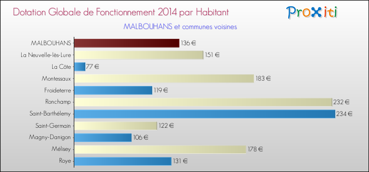 Montant des dotations globales de fonctionnement DGF par Habitant pour MALBOUHANS et les communes proches en 2014. Comparaison des des dotations globales de fonctionnement DGF par habitant pour MALBOUHANS et les communes voisines en 2014.