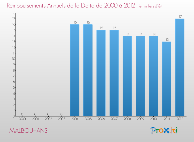 Evolution de l'annuité de la dette pour la commune de MALBOUHANS de 2000 à 2012 Annuités de la dette pour MALBOUHANS de 2000 à 2012