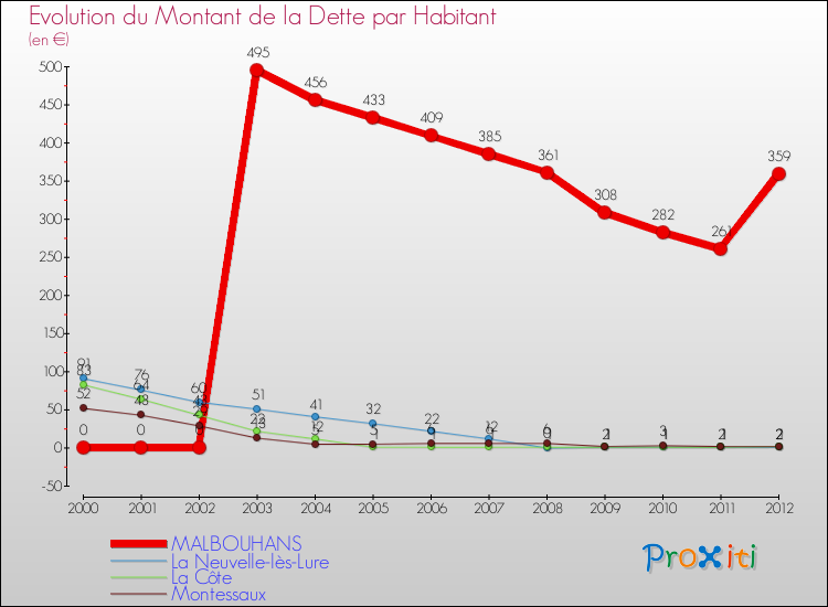 Evolution de la dette par habitant pour la commune de MALBOUHANS et les communes proches de 2000 à 2012 Comparaison de la dette par habitant pour MALBOUHANS et les communes voisines de 2000 à 2012