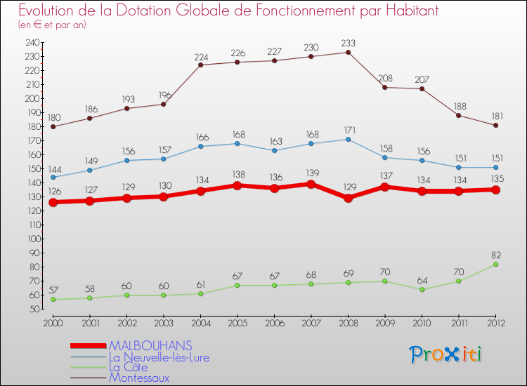 Evolution et montant de la dotation globale de fonctionnement par Habitant pour MALBOUHANS et les communes proches Comparaison des dotations globales de fonctionnement par habitant pour MALBOUHANS et les communes voisines
