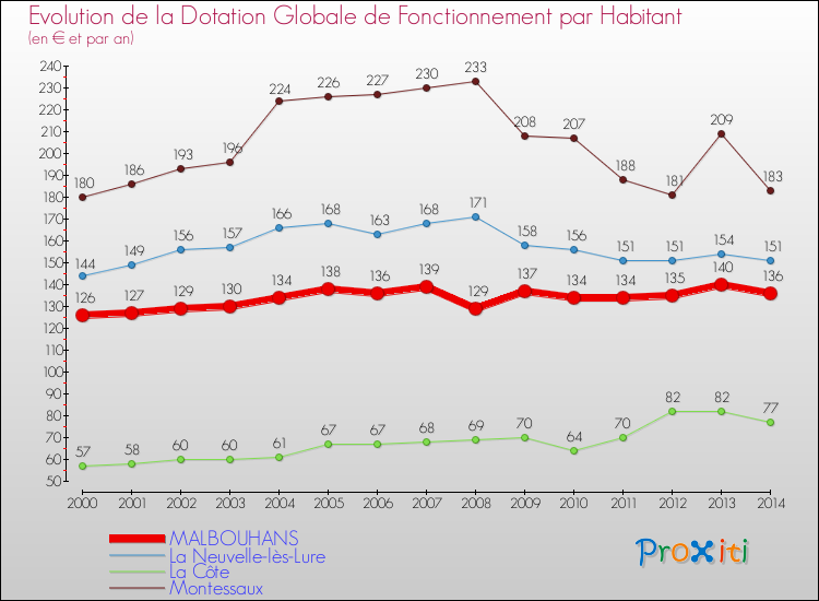 Evolution et montant de la dotation globale de fonctionnement par Habitant pour MALBOUHANS et les communes proches de 2000 à 2014. Comparaison des dotations globales de fonctionnement par habitant pour MALBOUHANS et les communes voisines de 2000 à 2014.