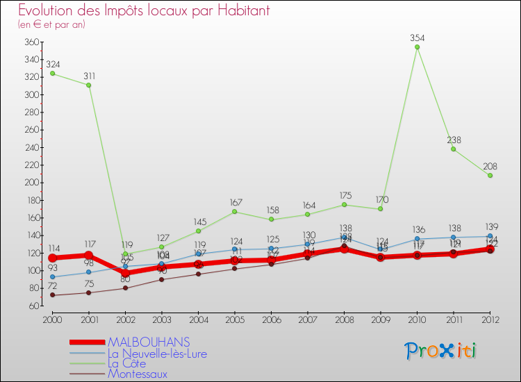 Evolution et montant des impôts locaux par Habitant pour MALBOUHANS et les communes proches Comparaison des impôts locaux par habitant pour MALBOUHANS et les communes voisines