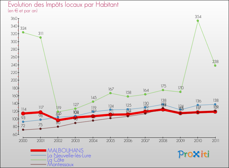 Evolution et montant des impôts locaux par Habitant pour MALBOUHANS et les communes proches Comparaison des impôts locaux par habitant pour MALBOUHANS et les communes voisines
