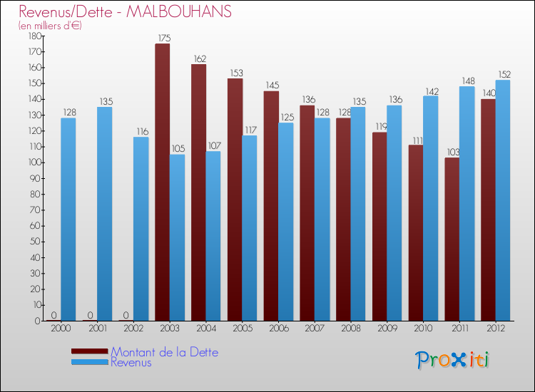 Evolution comparée de la dette et des revenus pour la commune de MALBOUHANS de 2000 à 2012 Comparaison de la dette et des revenus pour MALBOUHANS de 2000 à 2012