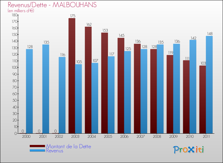 Evolution comparée de la dette et des revenus pour la commune de MALBOUHANS de 2000 à 2011 Comparaison de la dette et des revenus pour MALBOUHANS de 2000 à 2011
