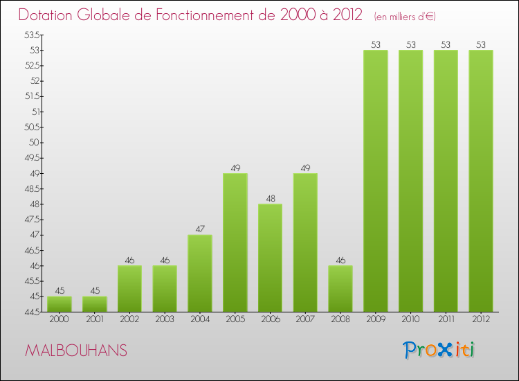 Evolution du montant de la Dotation Globale de Fonctionnement pour la commune de MALBOUHANS de 2000 à 2012 Evolution du montant de la Dotation Globale de Fonctionnement pour MALBOUHANS de 2000 à 2012