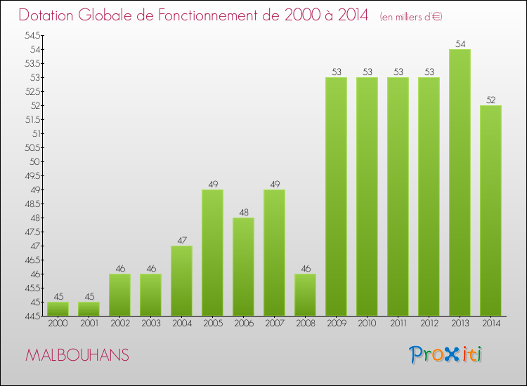 Evolution du montant de la Dotation Globale de Fonctionnement pour la commune de MALBOUHANS de 2000 à 2014 Evolution du montant de la Dotation Globale de Fonctionnement pour MALBOUHANS de 2000 à 2014