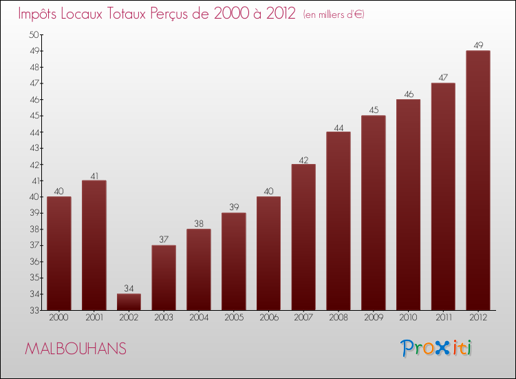 Evolution des Impôts Locaux pour la commune de MALBOUHANS de 2000 à 2012 Evolution des Impôts Locaux pour MALBOUHANS de 2000 à 2012