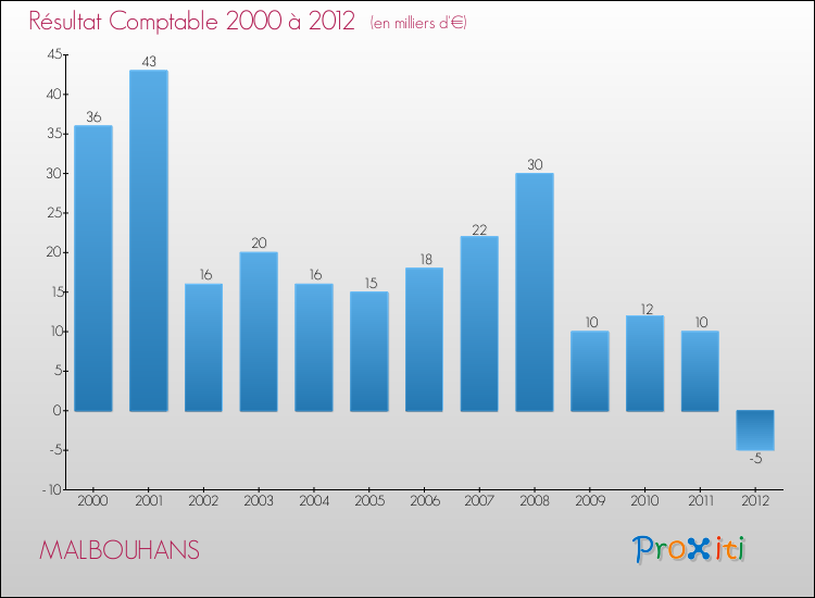 Evolution du résultat comptable pour la commune de MALBOUHANS de 2000 à 2012 Evolution du résultat comptable pour MALBOUHANS de 2000 à 2012