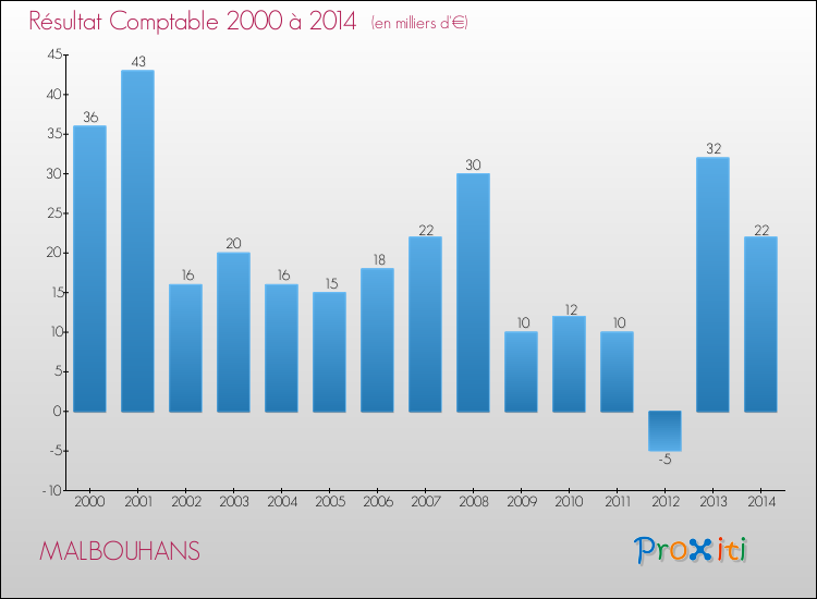 Evolution du résultat comptable pour la commune de MALBOUHANS de 2000 à 2014 Evolution du résultat comptable pour MALBOUHANS de 2000 à 2014