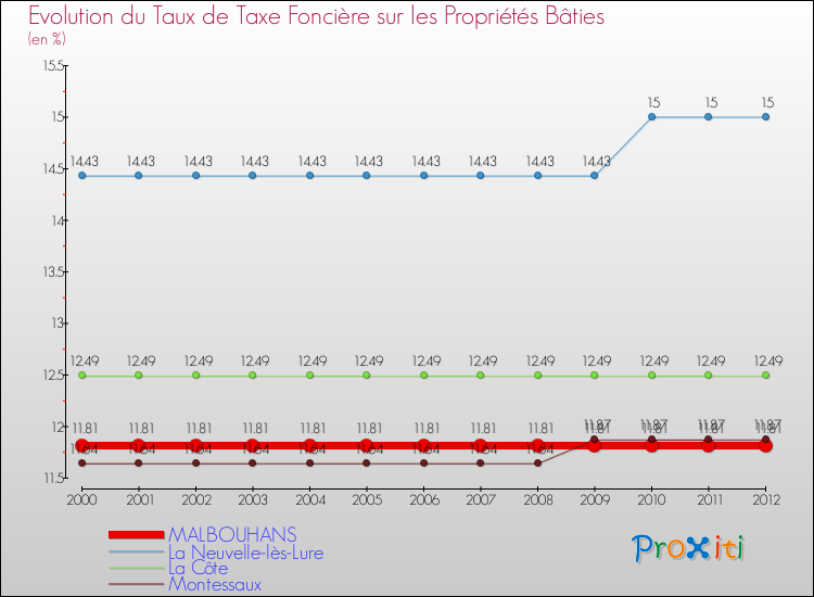 Evolution du taux de la taxe foncière sur le bati pour MALBOUHANS et les communes proches de 2000 à 2012 Comparaison des taux de taxe foncière sur le bati pour MALBOUHANS et les communes voisines de 2000 à 2012
