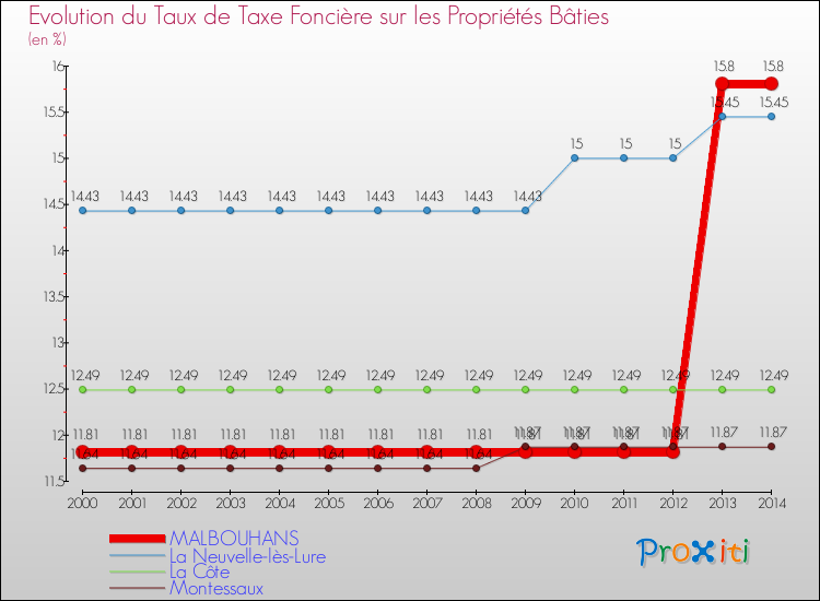 Evolution du taux de la taxe foncière sur le bati pour MALBOUHANS et les communes proches de 2000 à 2014 Comparaison des taux de taxe foncière sur le bati pour MALBOUHANS et les communes voisines de 2000 à 2014