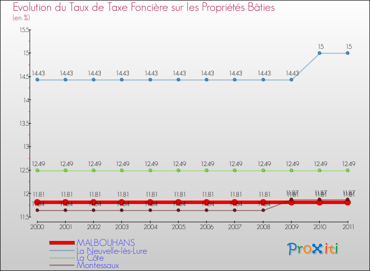 Evolution du taux de la taxe foncière sur le bati pour MALBOUHANS et les communes proches Comparaison des taux de taxe foncière sur le bati pour MALBOUHANS et les communes voisines