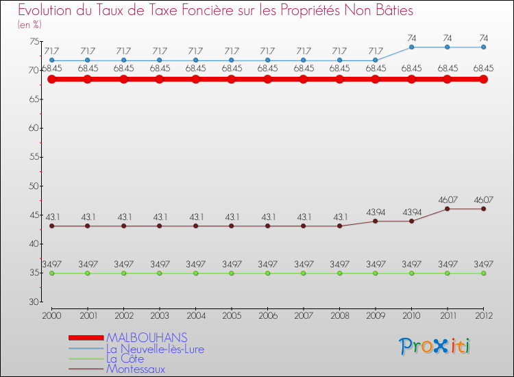 Evolution du taux de la taxe foncière sur les immeubles et terrains non batis pour MALBOUHANS et les communes proches de 2000 à 2012 Comparaison des taux de la taxe foncière sur les immeubles et terrains non batis pour MALBOUHANS et les communes voisines de 2000 à 2012