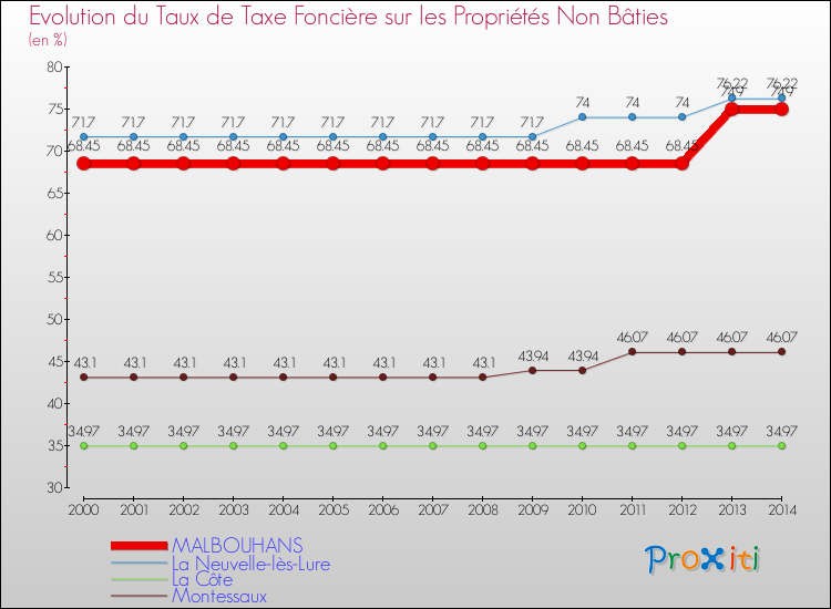 Evolution du taux de la taxe foncière sur les immeubles et terrains non batis pour MALBOUHANS et les communes proches de 2000 à 2014 Comparaison des taux de la taxe foncière sur les immeubles et terrains non batis pour MALBOUHANS et les communes voisines de 2000 à 2014