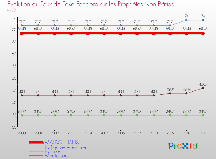 Evolution du taux de la taxe foncière sur les immeubles et terrains non batis pour MALBOUHANS et les communes proches Comparaison des taux de la taxe foncière sur les immeubles et terrains non batis pour MALBOUHANS et les communes voisines