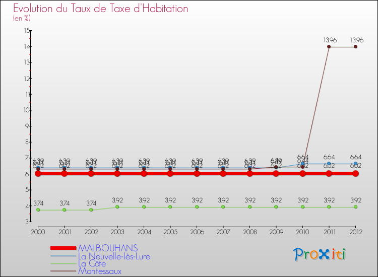 Evolution du taux de la taxe d'habitation pour MALBOUHANS et les communes proches Comparaison des taux de la taxe d'habitation pour MALBOUHANS et les communes voisines