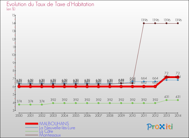 Evolution du taux de la taxe d'habitation pour MALBOUHANS et les communes proches de 2000 à 2014 Comparaison des taux de la taxe d'habitation pour MALBOUHANS et les communes voisines de 2000 à 2014