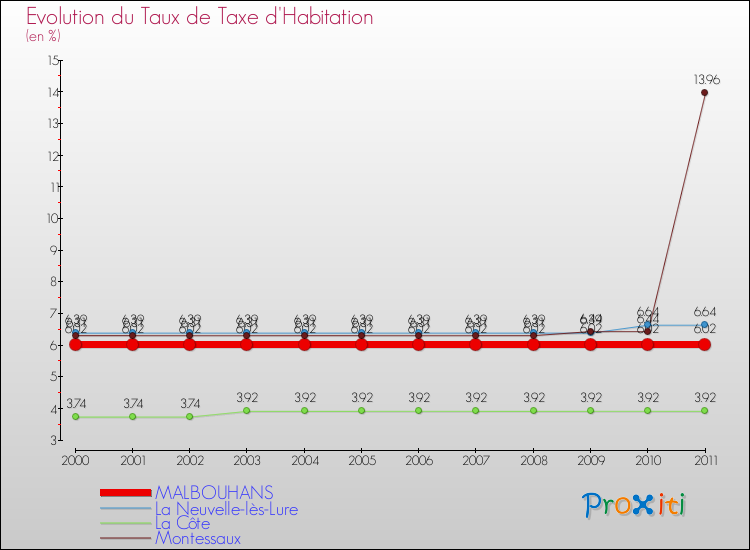 Evolution du taux de la taxe d'habitation pour MALBOUHANS et les communes proches Comparaison des taux de la taxe d'habitation pour MALBOUHANS et les communes voisines