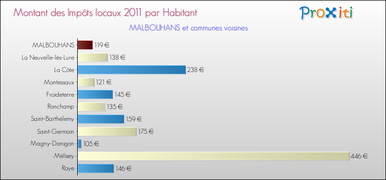 Montant des impôts locaux par Habitant pour MALBOUHANS et les communes proches Comparaison des impôts locaux par habitant pour MALBOUHANS et les communes voisines