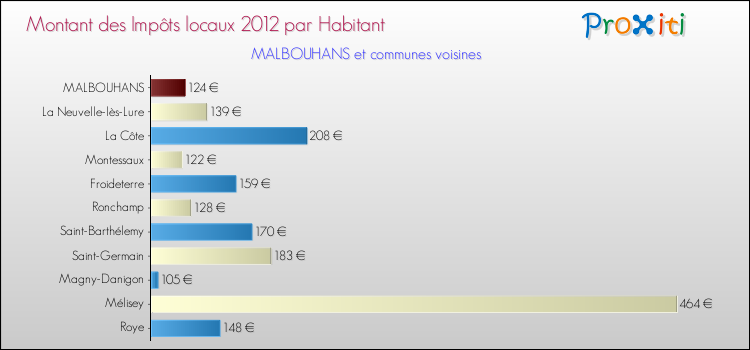 Montant des impôts locaux par Habitant pour MALBOUHANS et les communes proches Comparaison des impôts locaux par habitant pour MALBOUHANS et les communes voisines