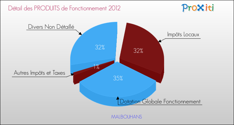 Décomposition du Budget de Fonctionnement 2012 de la commune de MALBOUHANS Budget de Fonctionnement 2012 pour la commune de MALBOUHANS