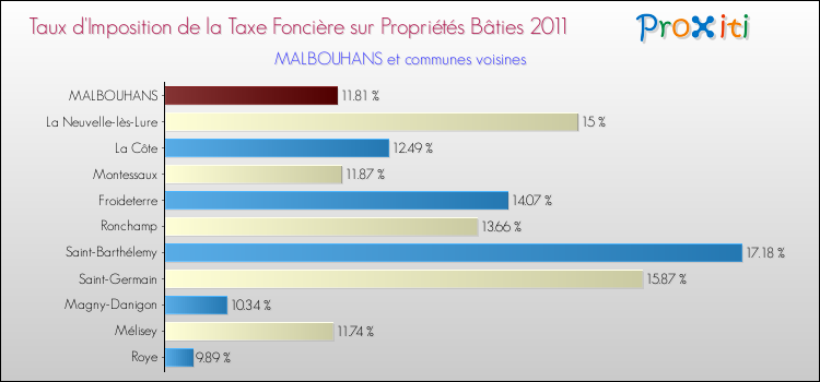 Taux d'imposition de la taxe foncière sur le bati 2011 pour MALBOUHANS et les communes proches Comparaison des taux d'imposition de la taxe foncière sur le bati 2011 pour MALBOUHANS et les communes voisines