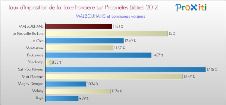 Taux d'imposition de la taxe foncière sur le bati 2012 pour MALBOUHANS et les communes proches Comparaison des taux d'imposition de la taxe foncière sur le bati 2012 pour MALBOUHANS et les communes voisines