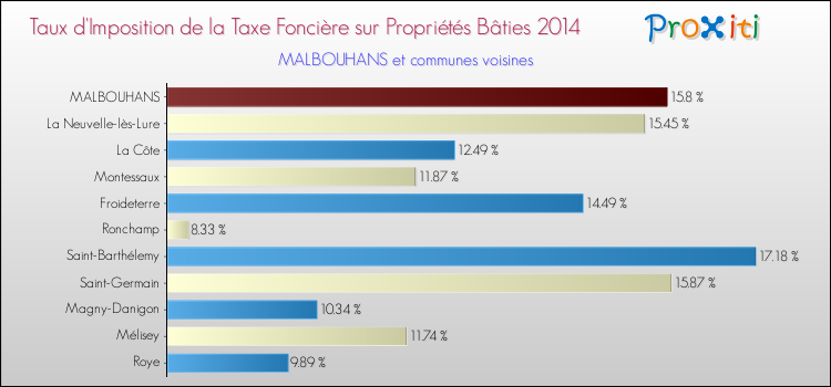 Taux d'imposition de la taxe foncière sur le bati 2014 pour MALBOUHANS et les communes proches Comparaison des taux d'imposition de la taxe foncière sur le bati 2014 pour MALBOUHANS et les communes voisines