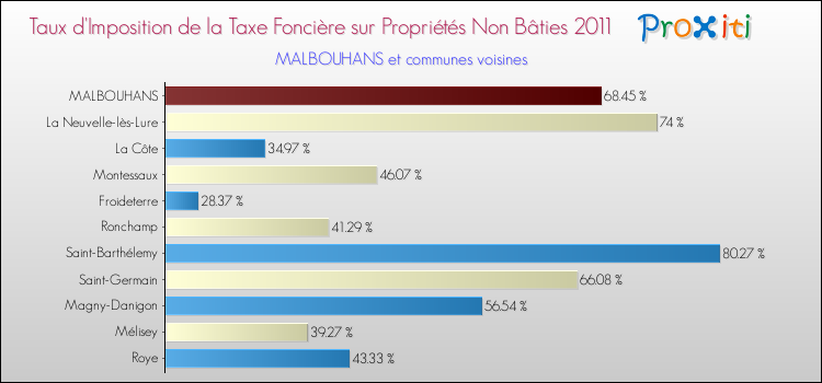 Taux d'imposition de la taxe foncière sur les immeubles et terrains non batis 2011 pour MALBOUHANS et les communes proches Comparaison des taux d'imposition de la taxe foncière sur les immeubles et terrains non batis 2011 pour MALBOUHANS et les communes voisines