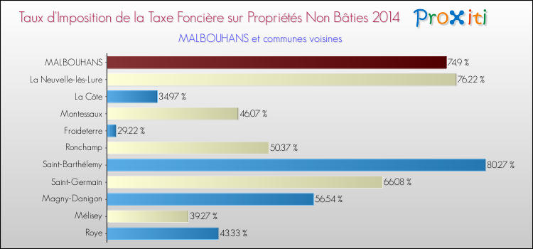 Taux d'imposition de la taxe foncière sur les immeubles et terrains non batis 2014 pour MALBOUHANS et les communes proches Comparaison des taux d'imposition de la taxe foncière sur les immeubles et terrains non batis 2014 pour MALBOUHANS et les communes voisines
