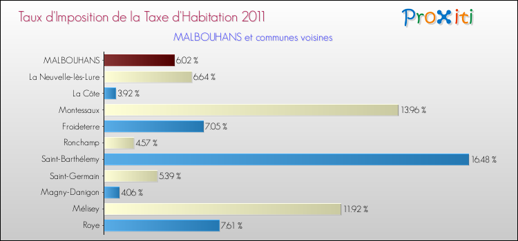 Taux d'imposition de la taxe d'habitation 2011 pour MALBOUHANS et les communes proches Comparaison des taux d'imposition de la taxe d'habitation 2011 pour MALBOUHANS et les communes voisines
