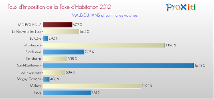 Taux d'imposition de la taxe d'habitation 2012 pour MALBOUHANS et les communes proches Comparaison des taux d'imposition de la taxe d'habitation 2012 pour MALBOUHANS et les communes voisines