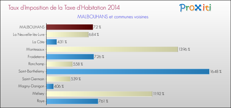 Taux d'imposition de la taxe d'habitation 2014 pour MALBOUHANS et les communes proches Comparaison des taux d'imposition de la taxe d'habitation 2014 pour MALBOUHANS et les communes voisines