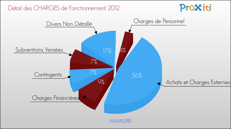 Décomposition des Charges de Fonctionnement 2012 de la commune de MALVILLERS Charges de Fonctionnement 2012 pour la commune de MALVILLERS