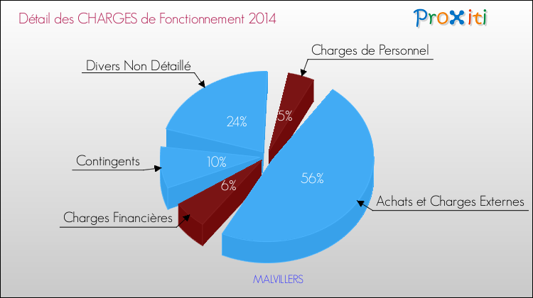 Décomposition des Charges de Fonctionnement 2014 de la commune de MALVILLERS Charges de Fonctionnement 2014 pour la commune de MALVILLERS