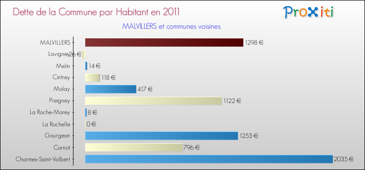 Dette par habitant de la commune en 2011 pour MALVILLERS et les communes proches Comparaison de la dette par habitant de la commune en 2011 pour MALVILLERS et les communes voisines