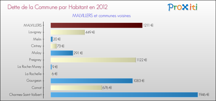 Dette par habitant de la commune en 2012 pour MALVILLERS et les communes proches Comparaison de la dette par habitant de la commune en 2012 pour MALVILLERS et les communes voisines