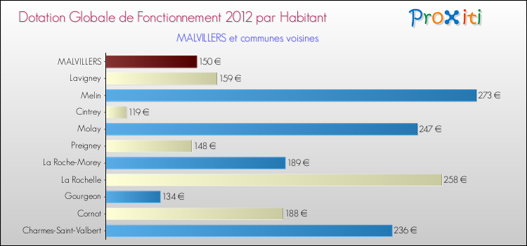 Montant des dotations globales de fonctionnement DGF par Habitant pour MALVILLERS et les communes proches Comparaison des des dotations globales de fonctionnement DGF par habitant pour MALVILLERS et les communes voisines