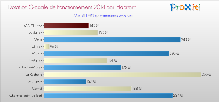Montant des dotations globales de fonctionnement DGF par Habitant pour MALVILLERS et les communes proches en 2014. Comparaison des des dotations globales de fonctionnement DGF par habitant pour MALVILLERS et les communes voisines en 2014.